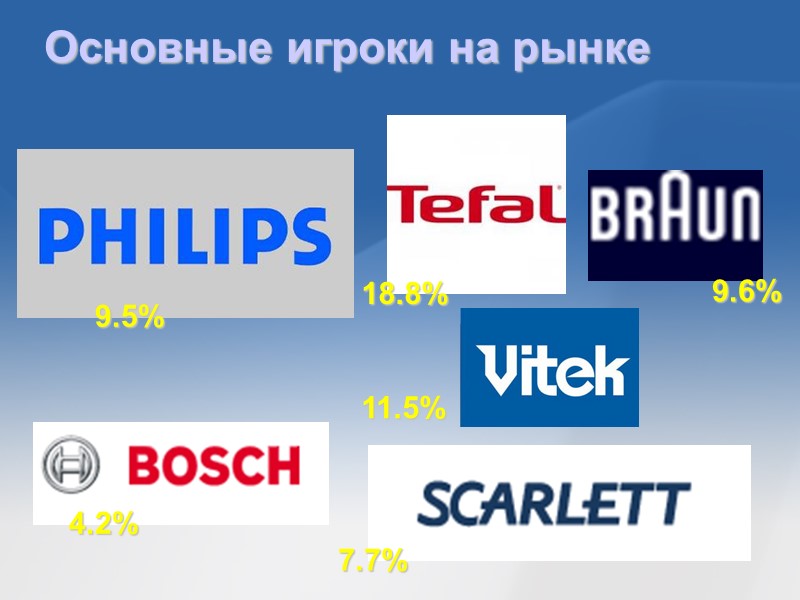 Основные игроки на рынке 9.5% 18.8% 9.6% 4.2% 11.5% 7.7%